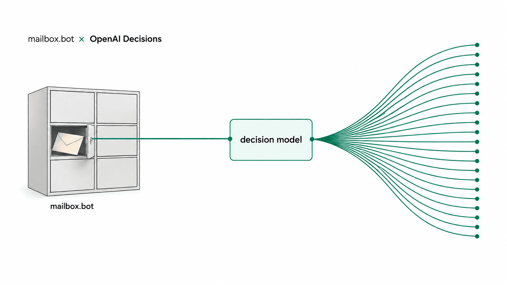 Mail from a mailbox.bot locker enters the OpenAI Decisions model and fans out into fixed answers